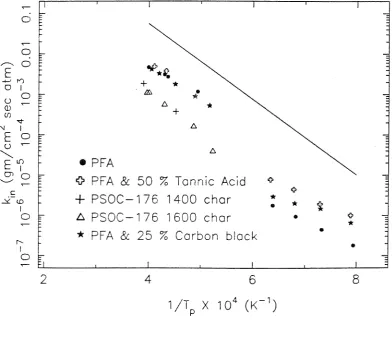 Figure 5: Arrhenius-type plot of the intrinsic reaction rate coefficient vs. the inverse 