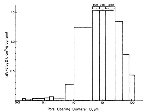 Figure 2: Pore size distribution of cenospheres by mercury intrusion. 