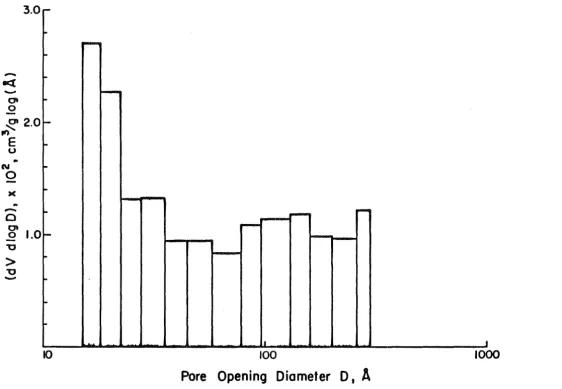 Figure 3: Pore size distribution of cenospheres by nitrogen adsorption. 