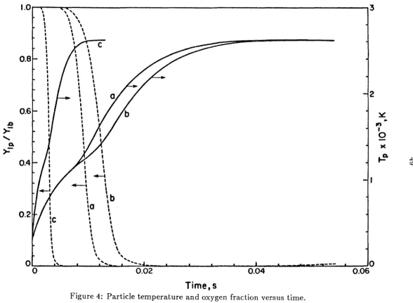 Figure Time, s 4: Particle temperature and oxygen fraction versus time. 