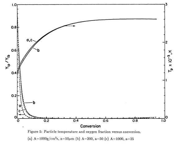Figure 5: Particle temperature and oxygen fraction versus conversion. 
