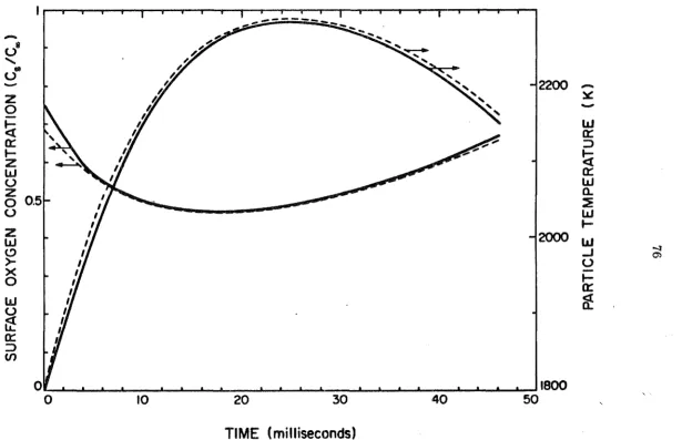 Figure 2: Histories of particle temperature and surface oxygen concentration 