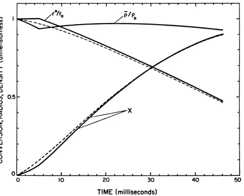Figure 4: Particle radius, average density, and conversion versus time 