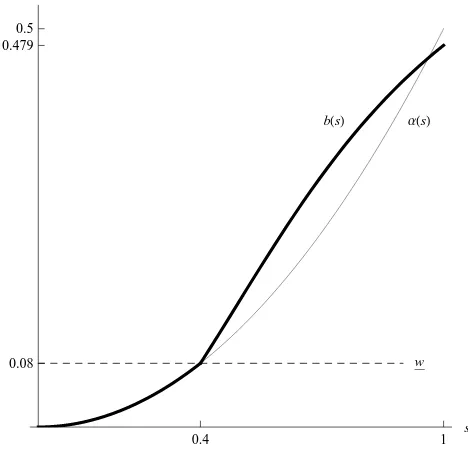 Figure 1: The functions b(s), solid black, and α(s), gray, in the characterization of equilib-rium bidding in Example 1.