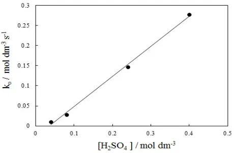 Figure 1. This indicates the zero-order kinetics of the The plot of the absorbance vs