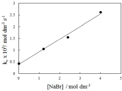 Figure 4. Variation of observed rate constant with [H2SO4]/[KBrO3] ratio. [dye] = 5x10-5 mol dm-3, at 35 oC 