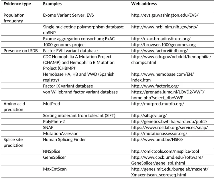 Table 3. Classes and examples of evidence used to help determine predicted pathogenicity.