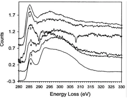 FIG. 10 EELS spectra of carbon K-edges from reference phases and two complex particles in complex particle 2; 4- amorphous part of complex particle 1; 5- amorphous part of complex particle 2; 6- reference graphite formed by annealing at 680ºC
