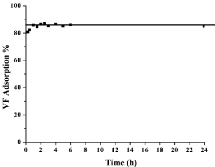Figure 5. Effect of contact time on loading of VF on Mt. 