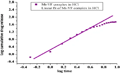 Figure 17c. Higuchi kinetic model of Mt-VF complex in simulated gastric fluid 