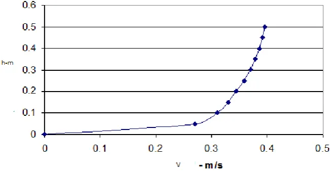 Figure 3.  Flow velocity profile 