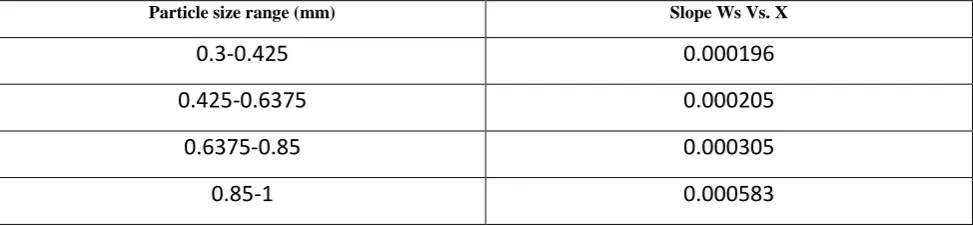 Table 4.  Slope of the best fit line in  Ws vs. Distance for each particle size range