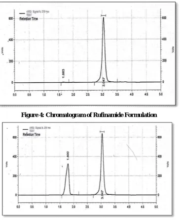 Figure 5:  Chromatogram of Acid induced degradation 