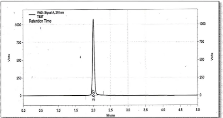 Figure 10:  Chromatogram of degradation product of Rufinamide 