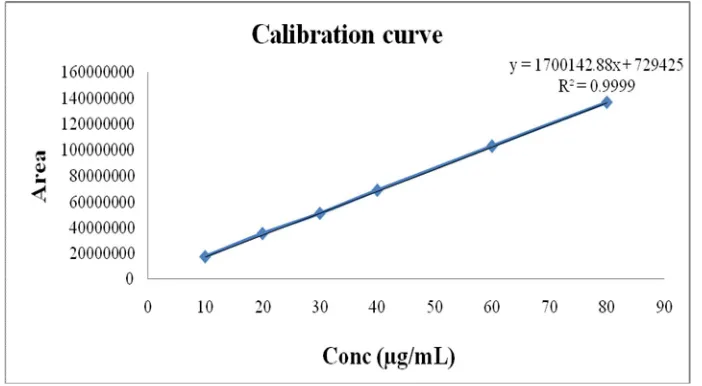 Figure 2: Calibration curve 
