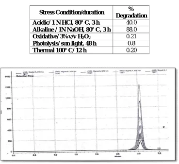 Table 8: Analysis result of Tablet dosage form 