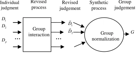 Figure 1. The process model of group decision making   