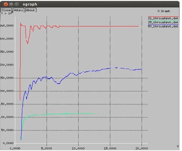 Fig. 1: Throughput Comparison of Three Different Networks for GADSR 