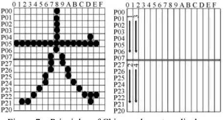 Figure.7.   Principles of Chinese characters display 