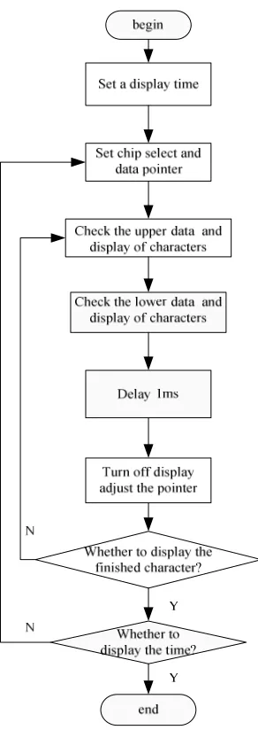 Figure.8    The flow chart of main program 