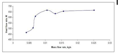 Figure 2.Heat Transfer rate-Water/water exchange 