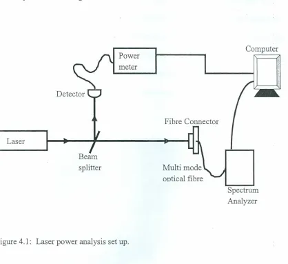 Figure 4.1: Laser power analysis set up.