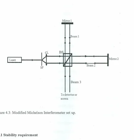 Figure 4.3: Modified Michelson Interferometer