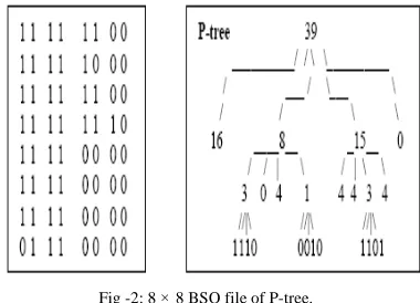 Fig -1: BSQ, BIP, BIL, and BSQ formats for a two-band 2×2 image.  