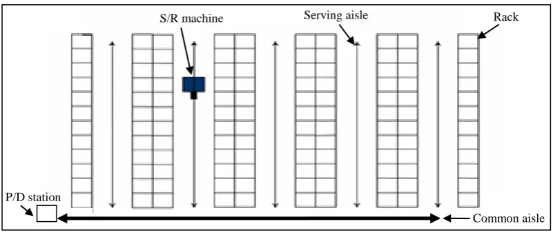 Fig. 1: Multi aisle AS/RS  