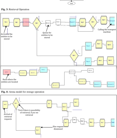 Fig. 3:  Retrieval Operation  
