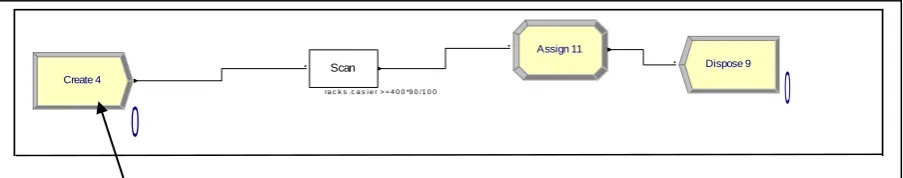 Fig. 5: Arena model for retrieval operation  