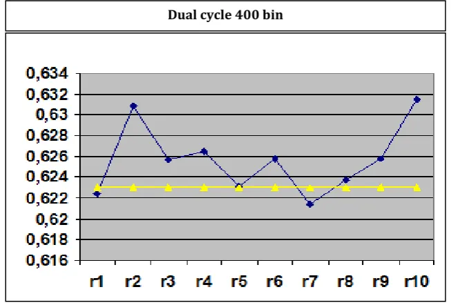 Fig. 7: Number of replications of the simulation Representation of the results of the system with 400 bins for the case of the dual cycle  