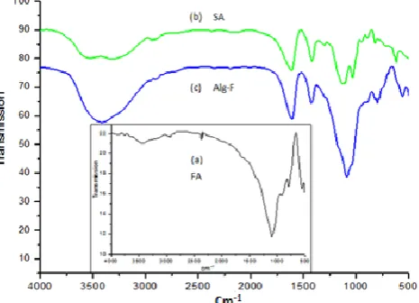 Figure 3. IR Patterns of (a)-Fly ash (FA), (b)- Sodium alginate (SA) (c)- Composite beads, (Alg-F)  
