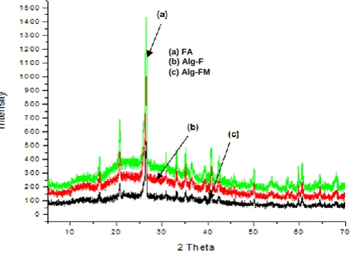 Figure 4. XRD Patterns of (a)-Fly ash (FA), (b)- Alginate-fly ash composite beads(Alg-F), (c)-Composite beads after metal adsorption, (Alg-FM)  