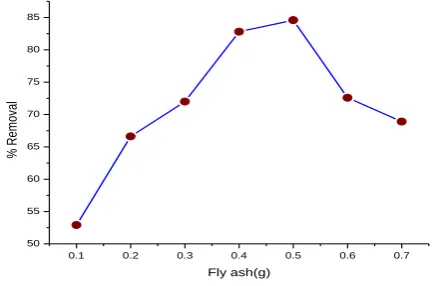 Figure 8. Effect of pH on removal of  Zn(II) ions 