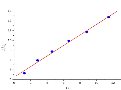 Figure 12. The linearized plot for the Freundlich adsorption isotherm of Zn(II) ions using biopolymer composite beads of alginate-fly ash 