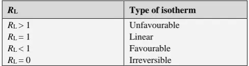Table 2. Langmuir and Freundlich adsorption parameters for the adsorption of Zn(II) ions at 30 oC