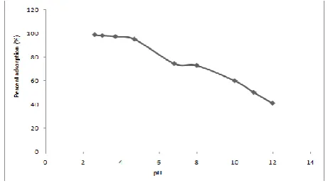 Figure 3. Effect of pH on As(V) adsorption 
