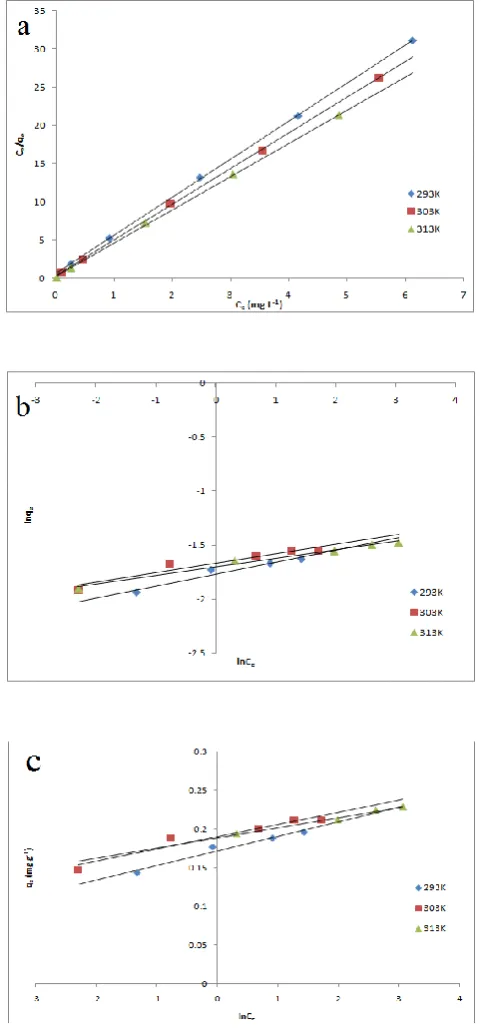 Figure 6. Effect of adsorbent dose on As(V) adsorption 
