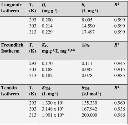 Table 5. Thermodynamic parameters 