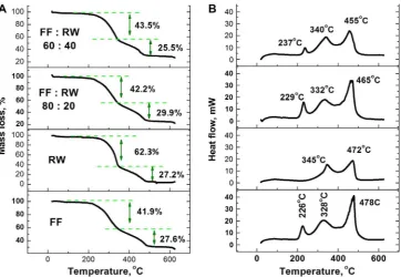 Fig. 4. TG (A) and DSC (B) proﬁles of the combustion of the fuel blends comprising MSWr (municipal solid waste remains) and RW (recovered wood) at 10 �C min�1.