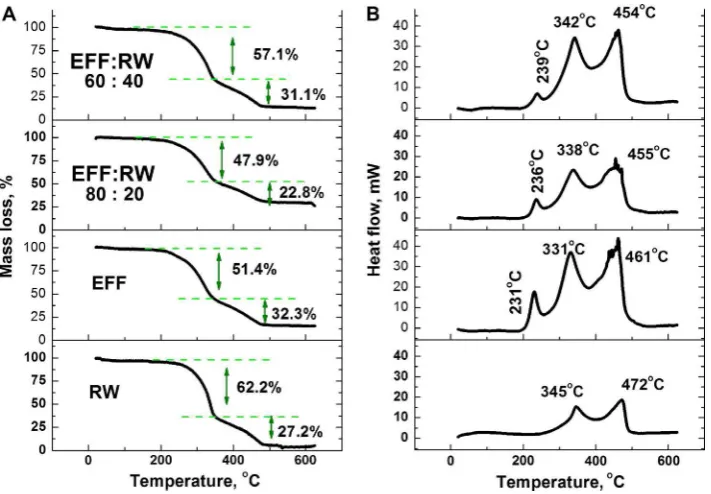 Fig. 6. TG (A) and DSC (B) proﬁles of the combustion of the fuel blends comprising EFF (extruder fuel fraction) and RW (recovered wood) at 10 �C min�1.