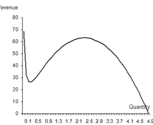 Figure 2 shows the behavior of the revenue function. The revenue declines to a price p 1 , where it reaches a minimum, and then increases, attaining a maximum at price p 2 