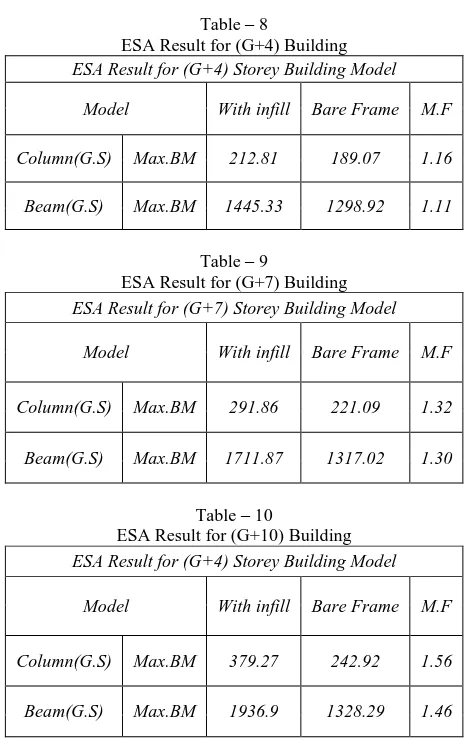 Table – 8 ESA Result for (G+4) Building 