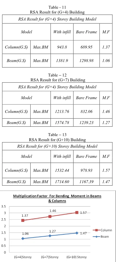 Table - 11 RSA Result for (G+4) Building 