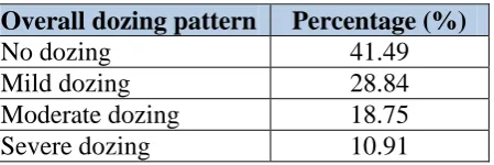 Table 2: Overall dozing patterns 