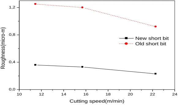 Fig. 6:  Roughness variation according to the cutting speed and to the feed rate.    
