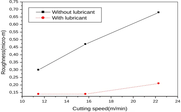 Fig. 8: Comparison of the surface roughness (short and long bit)   