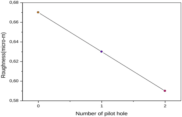 Fig. 10: Roughness values of drilled holes with and without pilot hole   