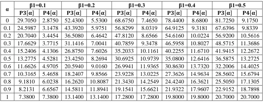 Fig. 4.1: Secretion of faecal Corticosterone metabolites in µg/24h kg bw  